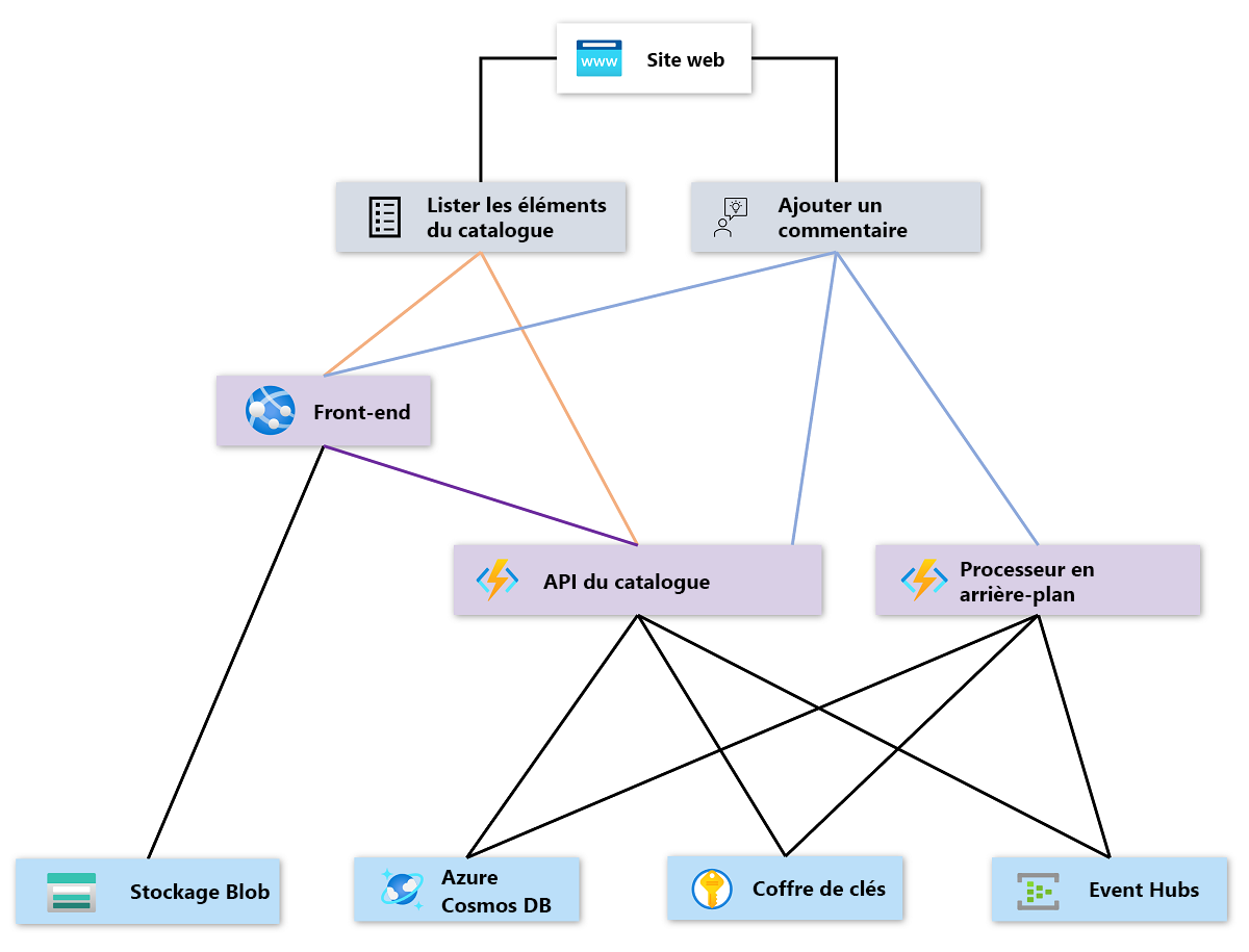 Diagram that shows the architecture for this layered health model.