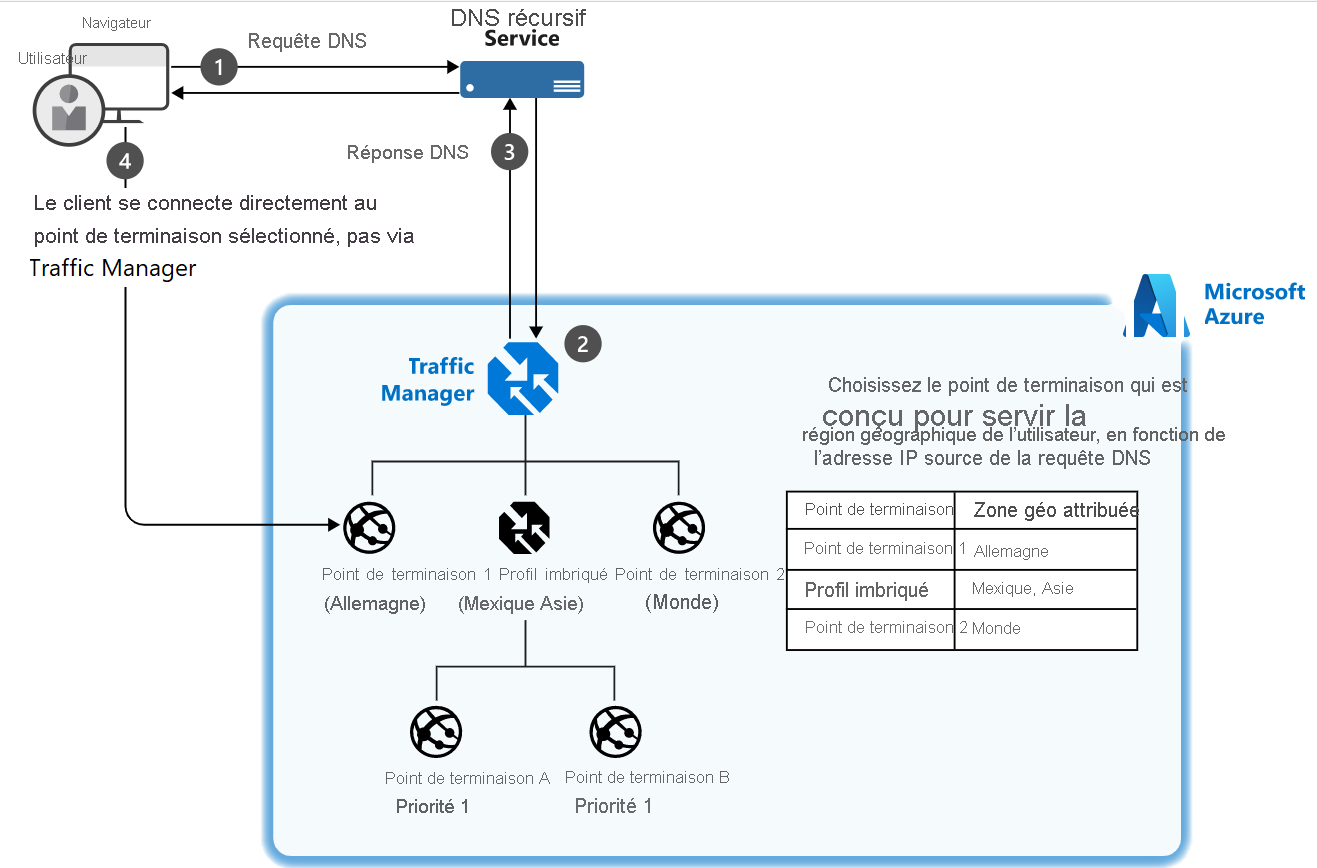 Diagram of an example of a setup where a client connects to Traffic Manager and their traffic is routed based on the geographic location of four endpoints.