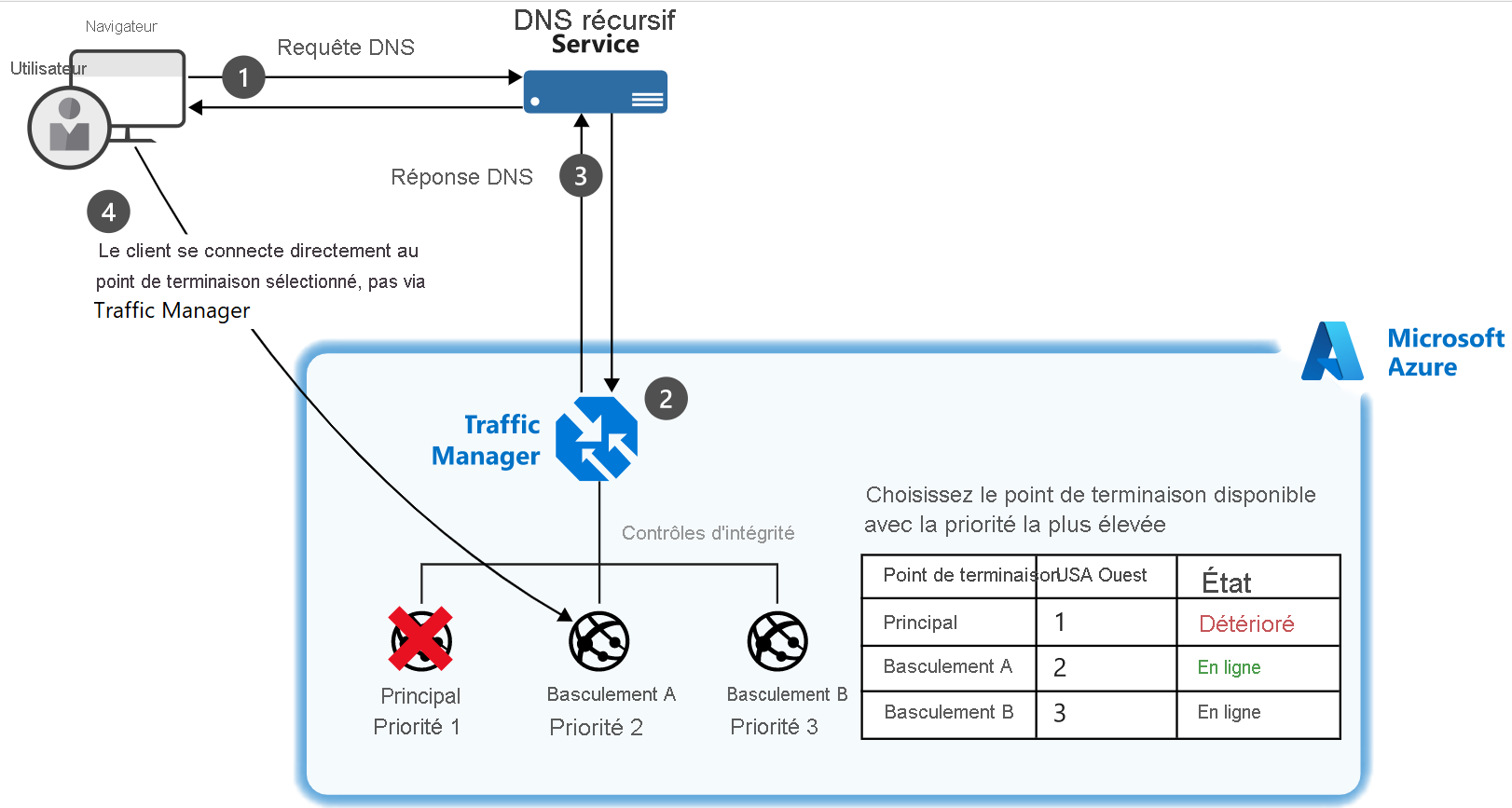 Diagram of an example of a setup where a client connects to Traffic Manager and their traffic is routed based on the priority given to three endpoints.
