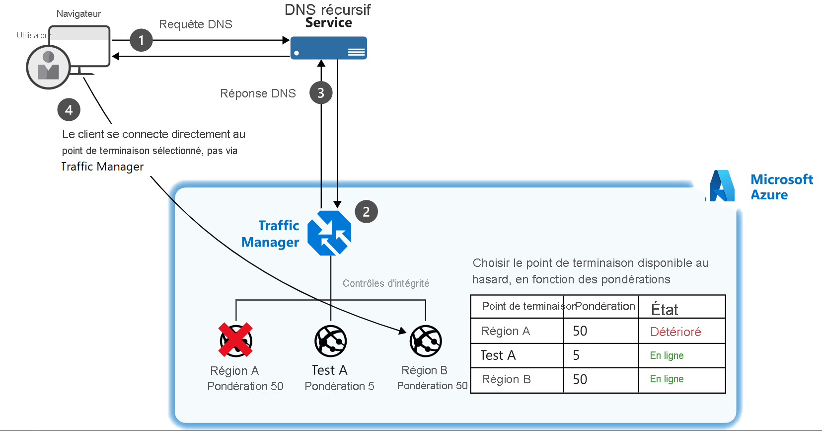 Diagram of an example of a setup where a client connects to a Traffic Manager and their traffic is routed based on weightings of three endpoints.