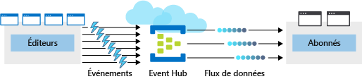 An illustration showing an Azure event hub placed between four publishers and two subscribers. The event hub receives multiple events from the publishers, serializes the events into data streams, and makes the data streams available to subscribers.