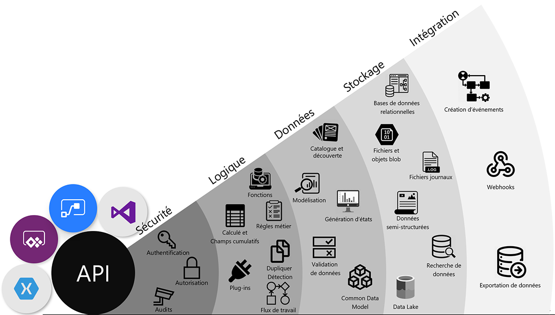 Schéma de Dataverse avec les détails de la sécurité, de la logique, des données, du stockage et de l’intégration en surbrillance.