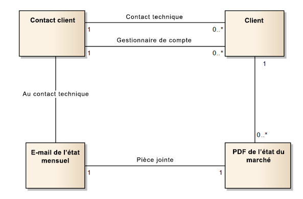 Schéma illustrant un modèle de données logique.