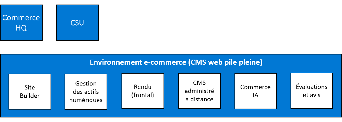 Schéma des composants d’e-commerce Dynamics 365 Commerce.
