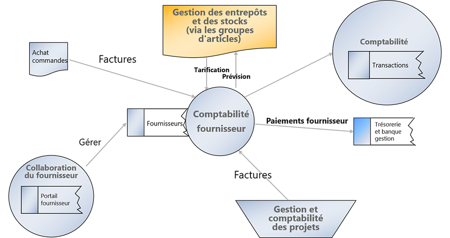 Schéma de l’intégration de la comptabilité fournisseur.