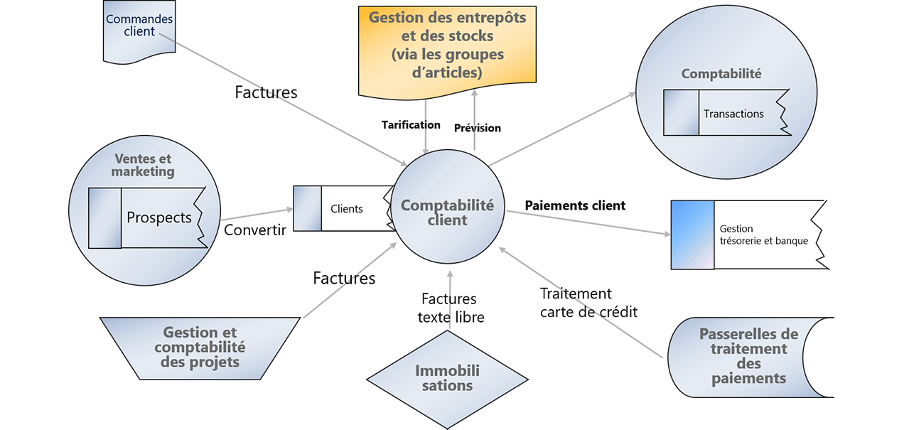 Schéma de l’intégration de la comptabilité client.