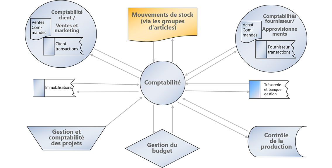 Schéma du processus global de gestion financière.