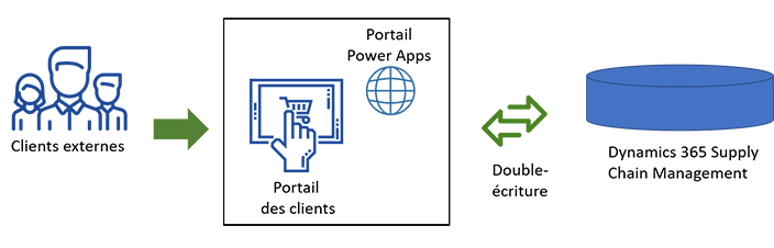 Diagramme montrant comment le Portail client, Power Pages et la double écriture fonctionnent ensemble.