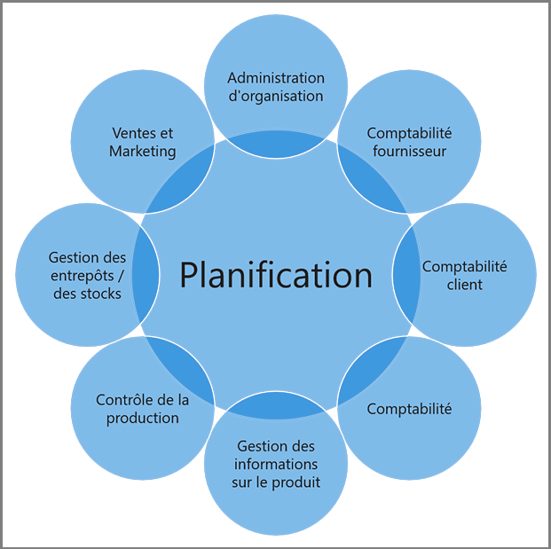 Diagramme de l’intégration du module Planification générale avec d’autres modules de Finance.