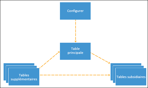 Schéma du flux de données entre les tables lors de la création d’enregistrements principaux.