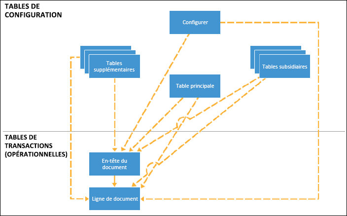 Schéma du flux de données lors du processus de création de document.