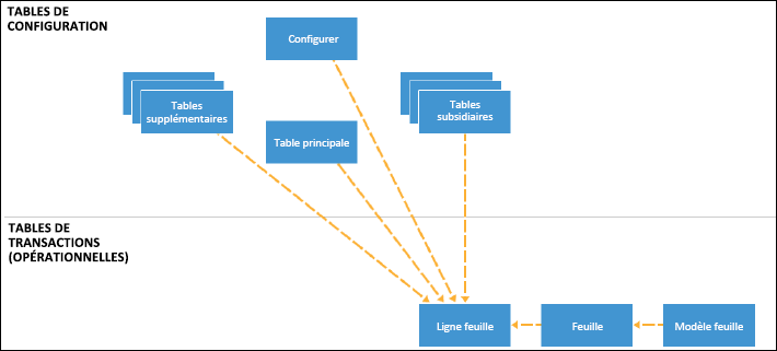 Schéma du flux de données lors du processus de création de feuille.