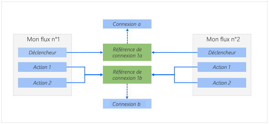 Schéma d’un flux de cloud avec des références de connexion.