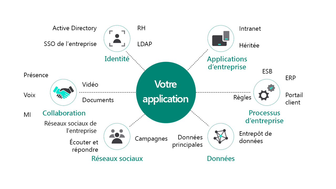 Schéma montrant que l’application fait partie d’un ensemble.