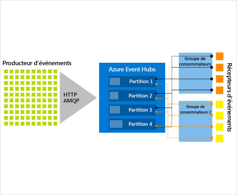 Schéma d’Azure Event Hubs.