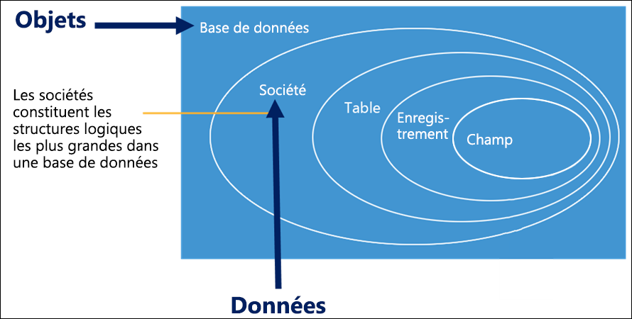 Illustration montrant une conception de base de données logique.