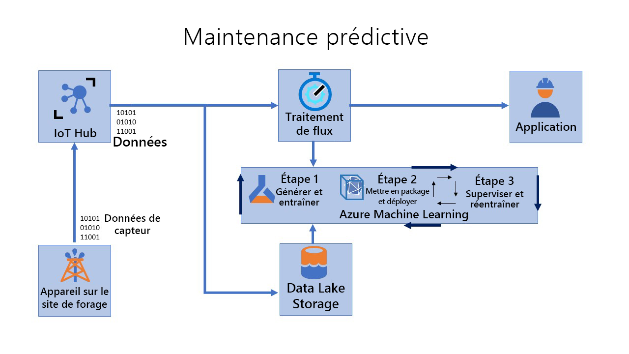 Diagram showing the overall flow of predictive-maintenance.