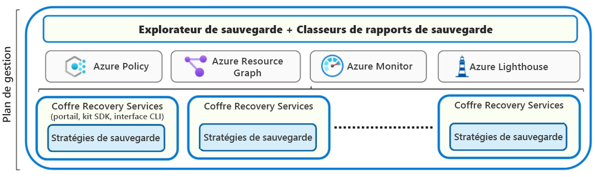 Diagramme illustrant le coffre Recovery Services et montrant l’option relative aux stratégies de sauvegarde et à la gestion via le portail, les kits SDK ou l’interface CLI (interface de ligne de commande).