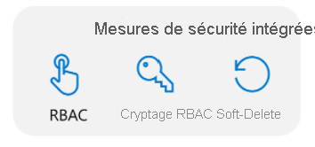 Graphisme montrant les trois options de sécurité d’Azure RBAC, le chiffrement et la suppression réversible sous forme d’icônes.