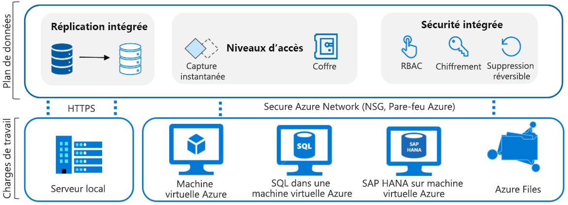 Diagramme des différentes charges de travail (serveur local, machines virtuelles Azure, fichiers Azure Files, etc.) qui alimentent le plan de données où se trouvent les niveaux d’accès.