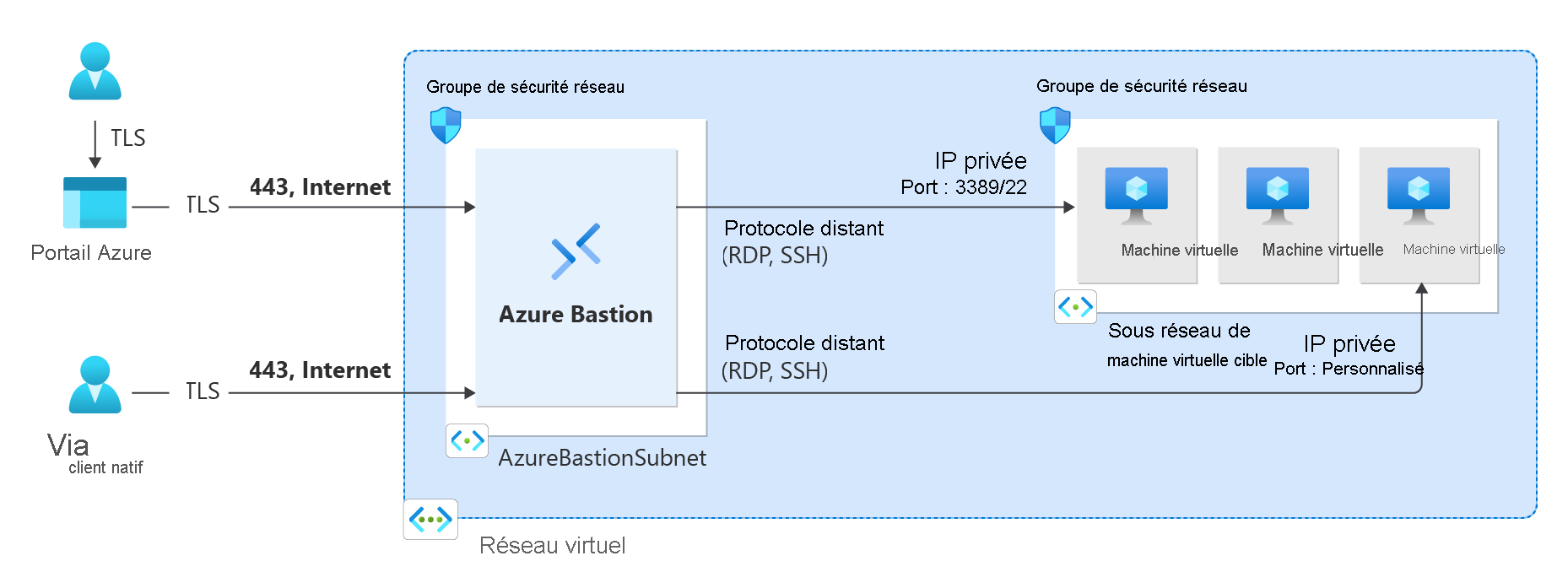 A graphic depicting a remote administrator connecting the Azure portal with Transport Layer Security (TLS) through Azure Bastion to a hosted VM.