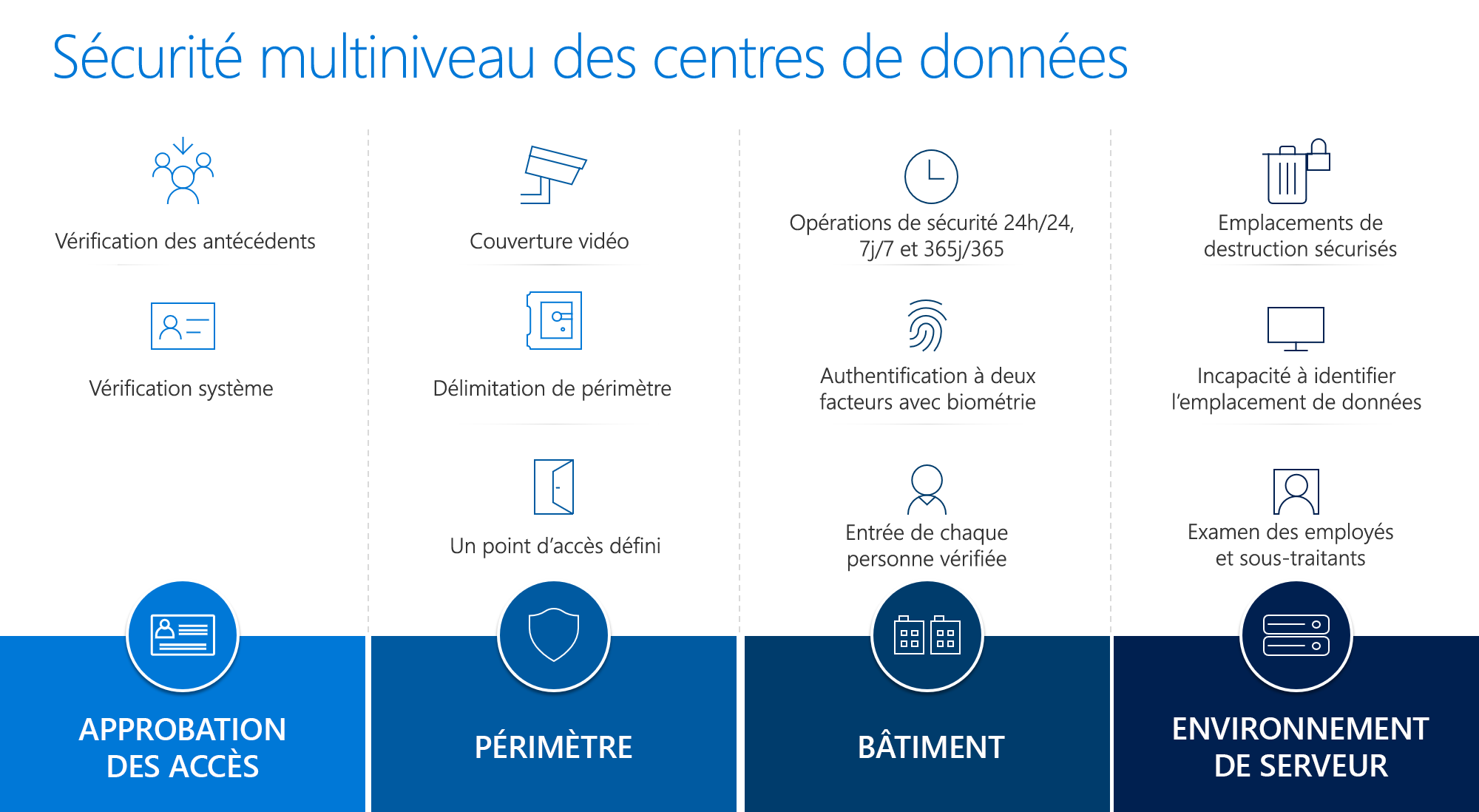 Summary of layered datacenter security approach.