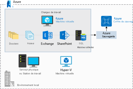 Illustration montrant le coffre de sauvegarde Azure utilisé pour stocker différentes charges de travail à partir d’une machine virtuelle Azure comme des dossiers, des fichiers, Exchange, SharePoint et SQL Server.