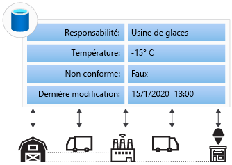 A farm, factory, shipper, and a shop use a single centralized database.