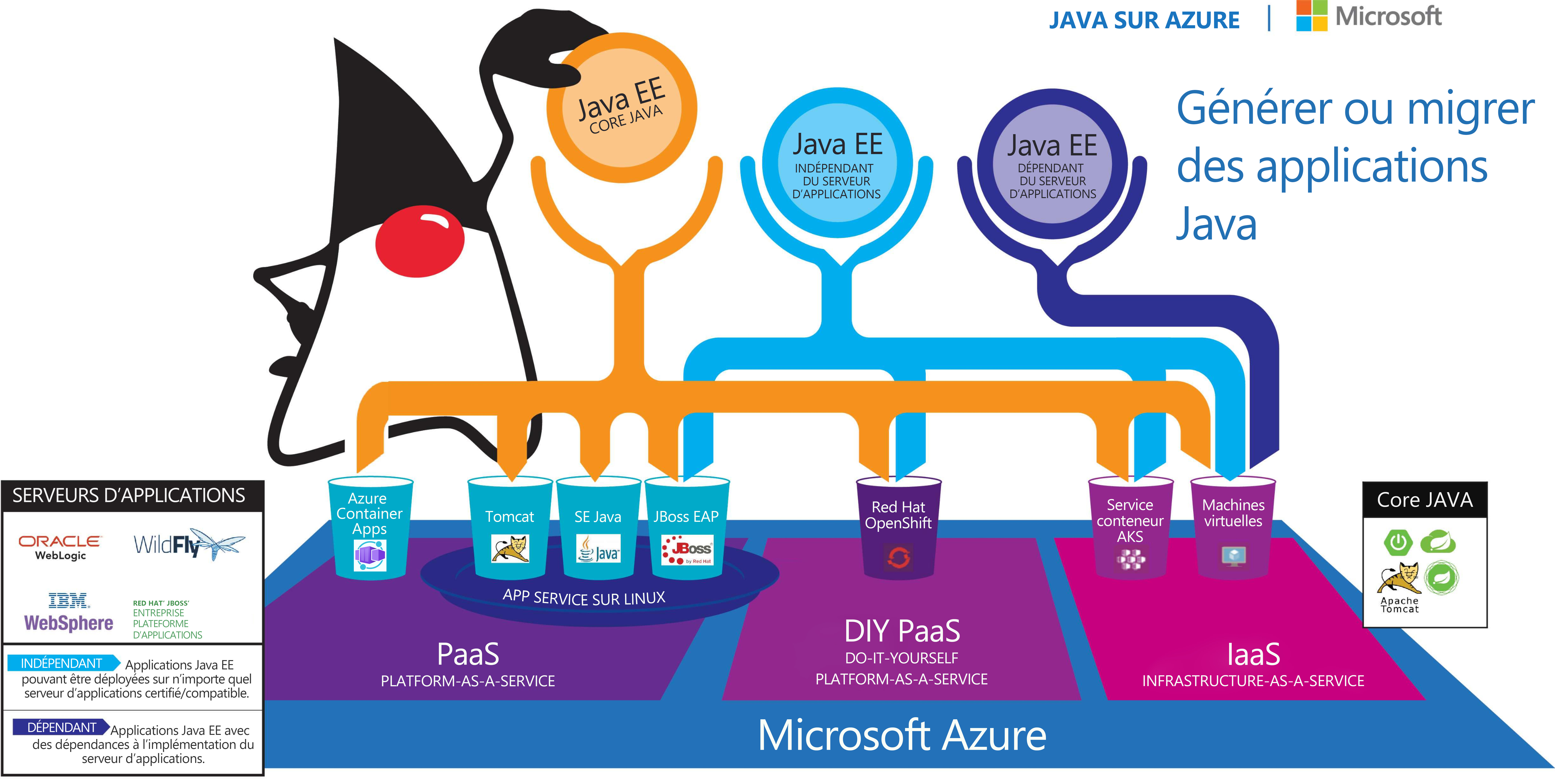 Diagramme des opportunités de déploiement sur Azure pour différents types d’applications Java.