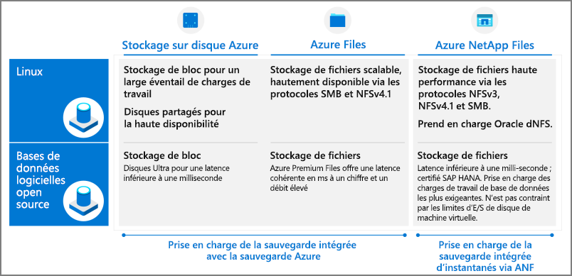 Table that lists the various Azure Storage options.