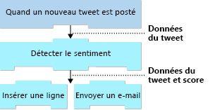 Diagram shows how the results of all preceding operations are available to all later steps of the logic app.