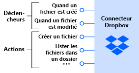 Diagram shows the Dropbox connector with triggers that notify you when files are created or modified and with actions to manage files.