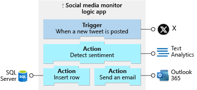 Diagram shows the trigger and actions in the social media monitoring app. Each operation shows the associated external service.