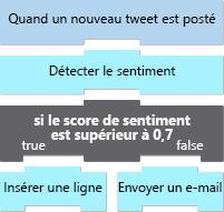 Diagram shows the social media monitoring workflow with the built-in control action that chooses branches, based on tweet sentiment.