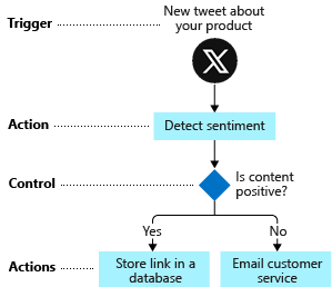 Diagram shows flowchart for shoe company social media monitoring process. Each step is labeled as a trigger, action, or control action.