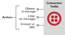 Diagram shows the Twilio connector with actions that send and retrieve text messages, but no triggers.