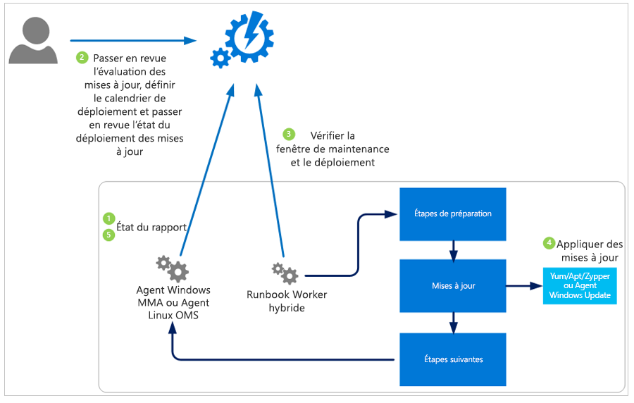 Diagramme illustrant la façon dont la solution évalue et applique des mises à jour de sécurité à tous les ordinateurs Windows Server et Linux connectés dans un espace de travail.