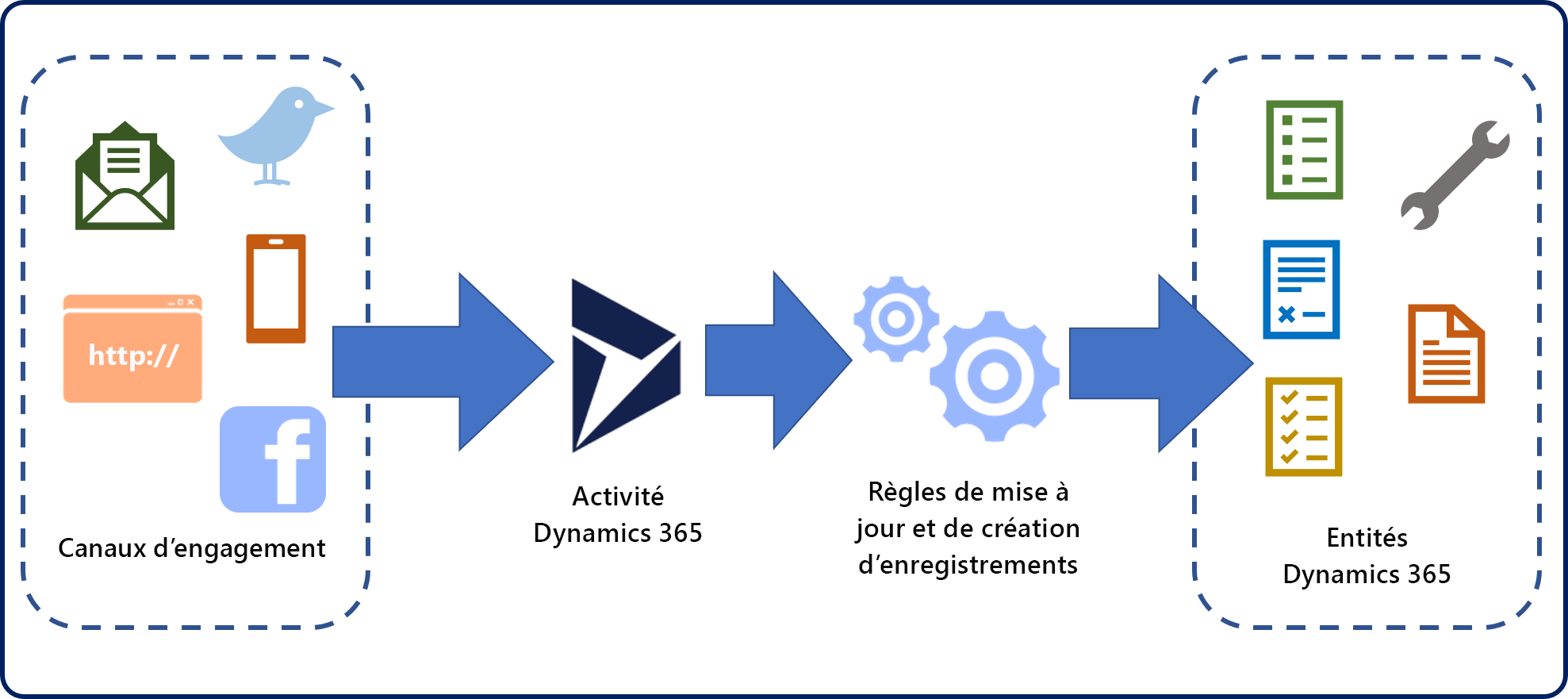 Schéma montrant le flux des canaux d’engagement et une activité Dynamics 365 passant à travers les règles de création et de mise à jour d’enregistrements pour devenir des entités Dynamics 365.