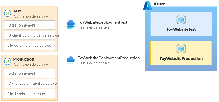 Diagramme montrant une connexion de service, un principal de service et un groupe de ressources Azure pour une utilisation hors production, et un autre ensemble pour la production