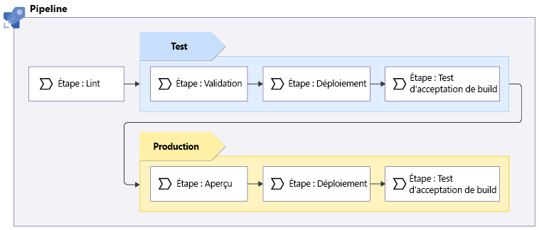 Diagram that shows a series of pipeline stages that include test and production deployments.