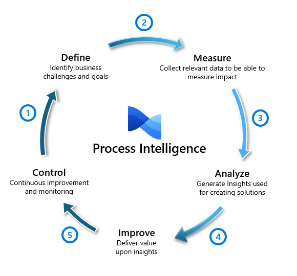 Schéma de l’intelligence de processus.