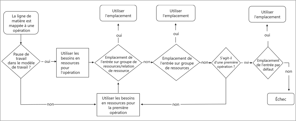Schéma des règles qui s’appliquent pour rechercher l’emplacement d’entrée en production mappé à une opération dans la gamme de production.