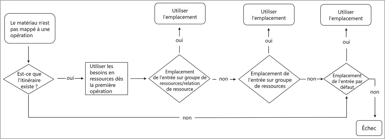 Schéma des règles qui s’appliquent pour rechercher l’emplacement d’entrée en production mappé à l’opération de gamme.