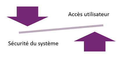 Trouvez le juste équilibre entre l’accès utilisateur et la sécurité du système.