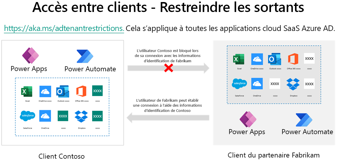 Capture d’écran de la restriction sortante interabonné.