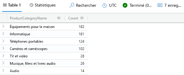 Screenshot of the join operator query, showing the number of products that don't sell in each product category.