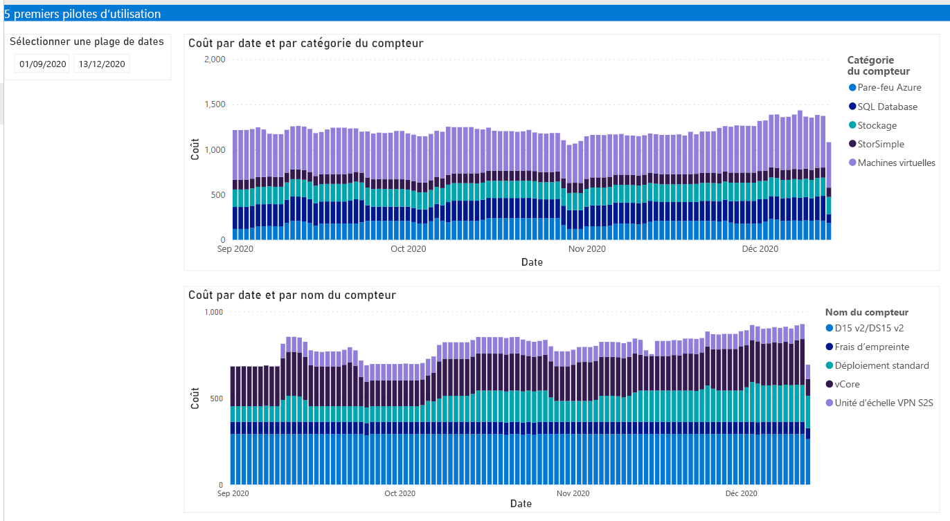 Capture d’écran montrant le rapport des 5 premiers facteurs d’utilisation.