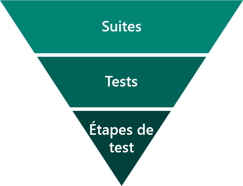 Diagramme montrant les composants de la suite Test Studio.