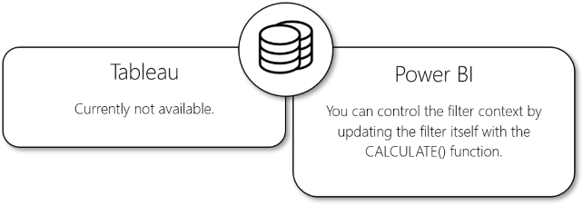 Tableau, actuellement non disponible. Power BI, contrôlez le contexte de filtre en mettant à jour le filtre avec la fonction CALCULATE.