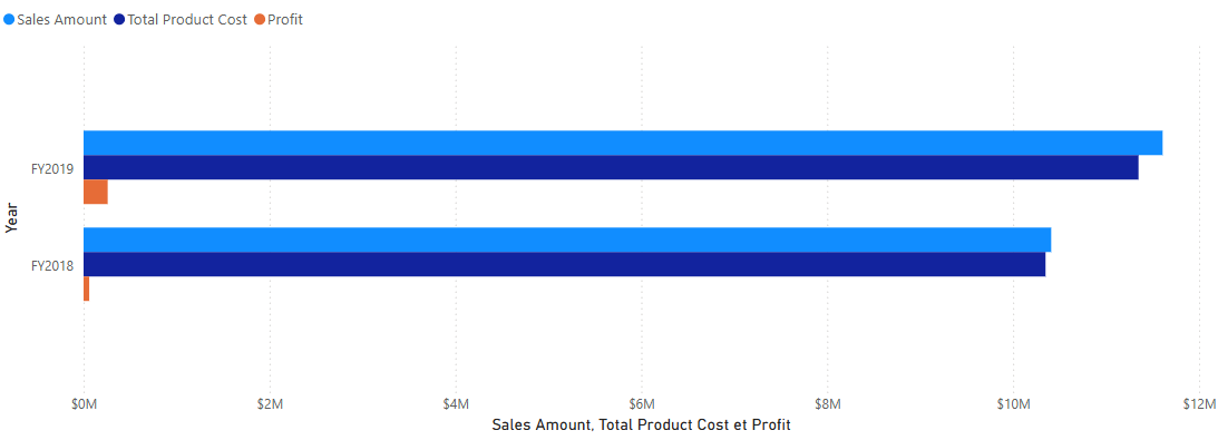 Capture d’écran d’un histogramme avec les valeurs Sales Amount, Total Product Cost et Profit.